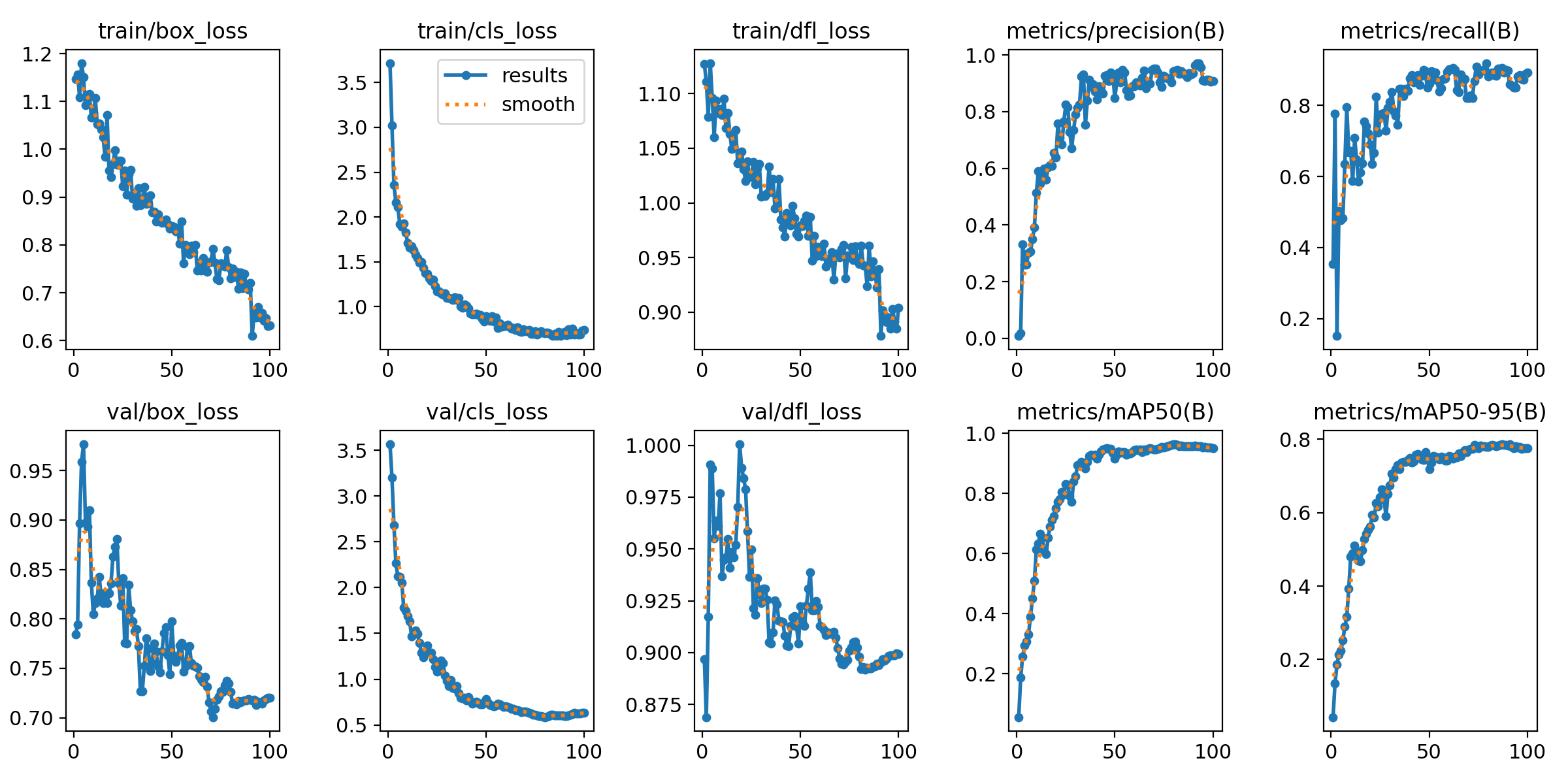 Training and validation loss, precision, recall and mAP curves over 100 epochs